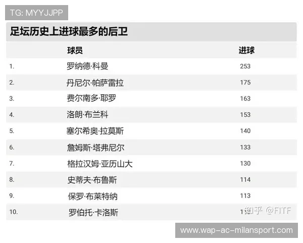 足球历史进球纪录排行榜（273 ）